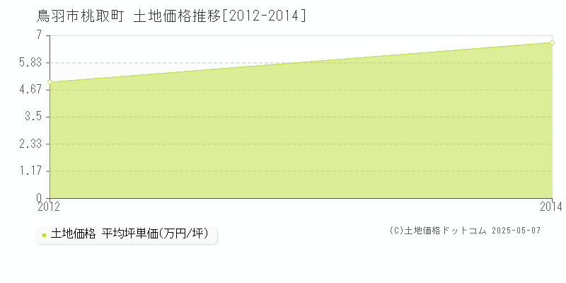 桃取町(鳥羽市)の土地価格推移グラフ(坪単価)[2012-2014年]