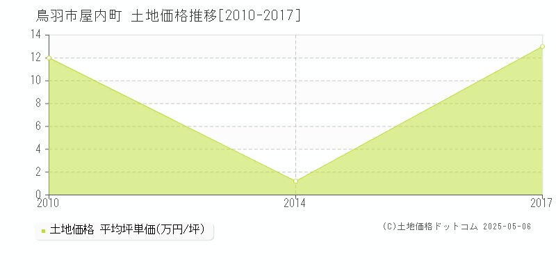 屋内町(鳥羽市)の土地価格推移グラフ(坪単価)[2010-2017年]