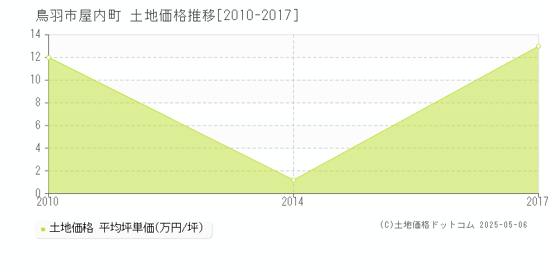 鳥羽市屋内町の土地価格推移グラフ 