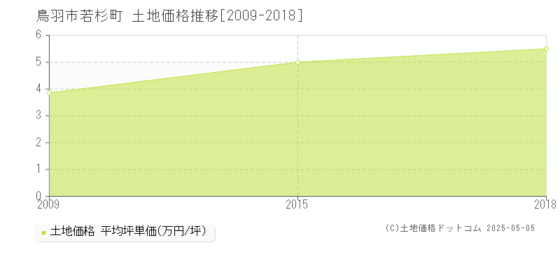 若杉町(鳥羽市)の土地価格推移グラフ(坪単価)[2009-2018年]