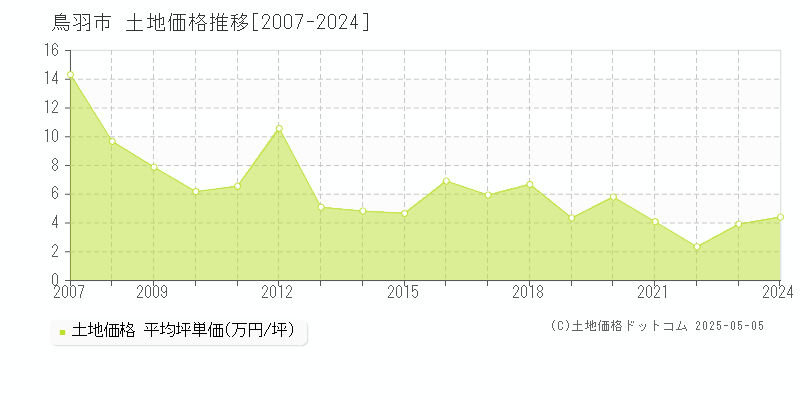 鳥羽市(三重県)の土地価格推移グラフ(坪単価)[2007-2024年]
