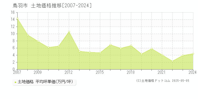 鳥羽市の土地価格推移グラフ 