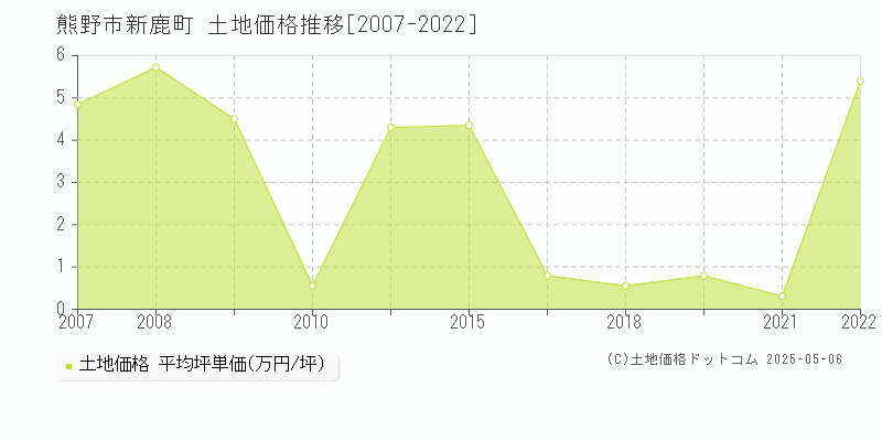 新鹿町(熊野市)の土地価格推移グラフ(坪単価)[2007-2022年]