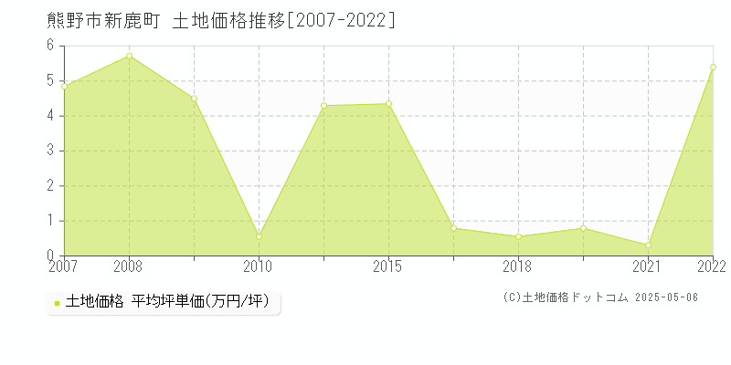 熊野市新鹿町の土地価格推移グラフ 