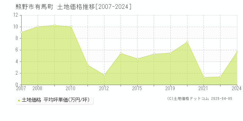 熊野市有馬町の土地価格推移グラフ 