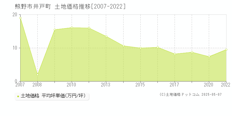 井戸町(熊野市)の土地価格推移グラフ(坪単価)[2007-2022年]