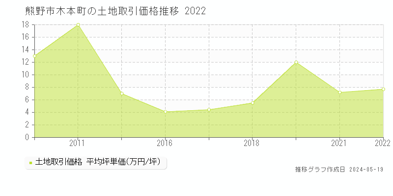 熊野市木本町の土地価格推移グラフ 