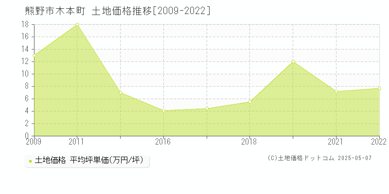 熊野市木本町の土地価格推移グラフ 