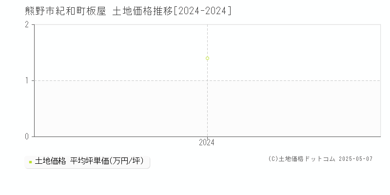 紀和町板屋(熊野市)の土地価格推移グラフ(坪単価)[2024-2024年]