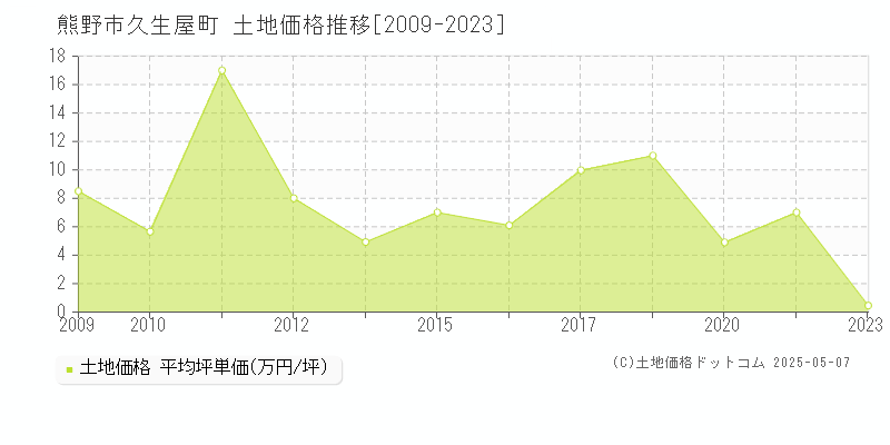 久生屋町(熊野市)の土地価格推移グラフ(坪単価)[2009-2023年]