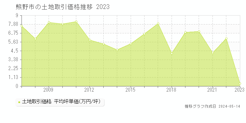 熊野市の土地価格推移グラフ 
