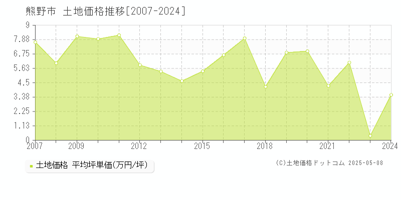 熊野市(三重県)の土地価格推移グラフ(坪単価)[2007-2024年]