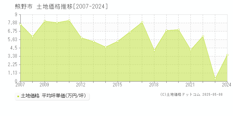 熊野市の土地価格推移グラフ 