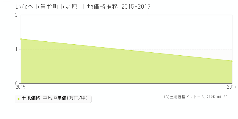 いなべ市員弁町市之原の土地価格推移グラフ 