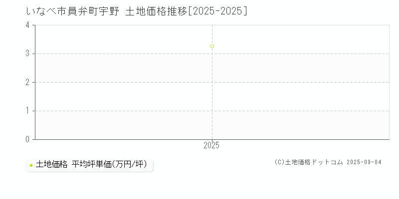 員弁町宇野(いなべ市)の土地価格推移グラフ(坪単価)[2025-2025年]