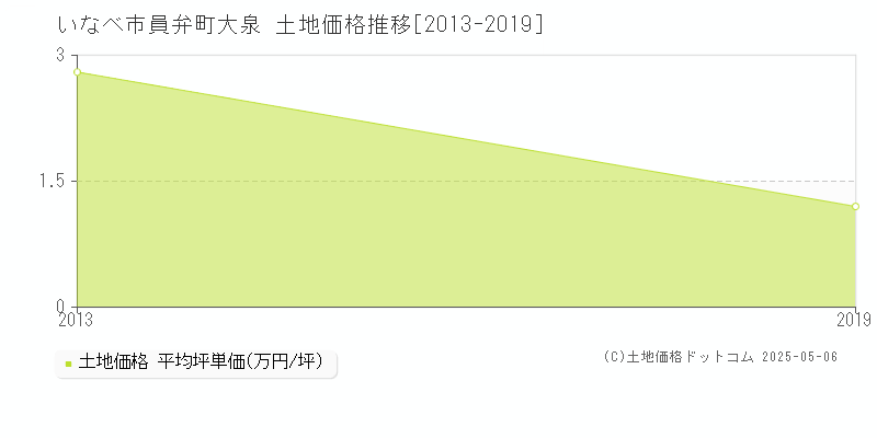 員弁町大泉(いなべ市)の土地価格推移グラフ(坪単価)[2013-2019年]