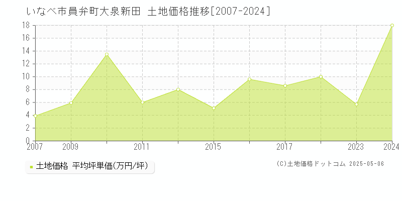 員弁町大泉新田(いなべ市)の土地価格推移グラフ(坪単価)[2007-2024年]