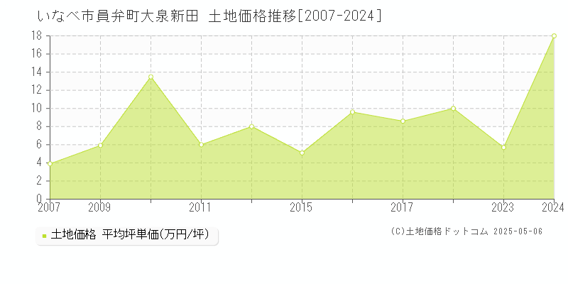 いなべ市員弁町大泉新田の土地価格推移グラフ 