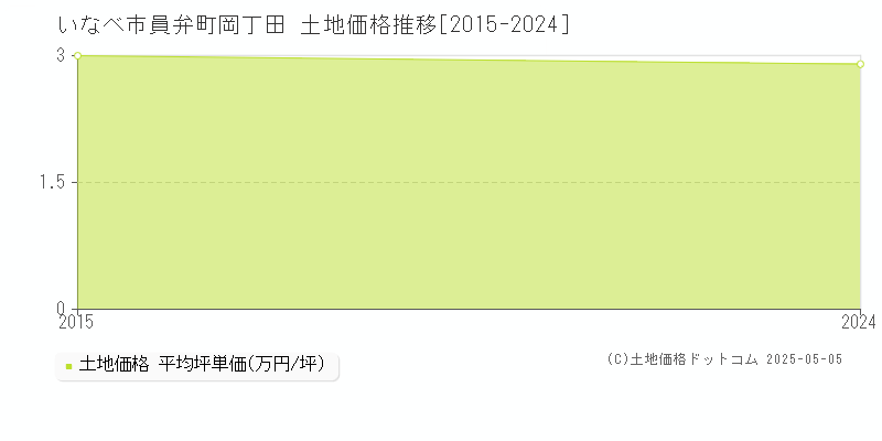 員弁町岡丁田(いなべ市)の土地価格推移グラフ(坪単価)[2015-2024年]