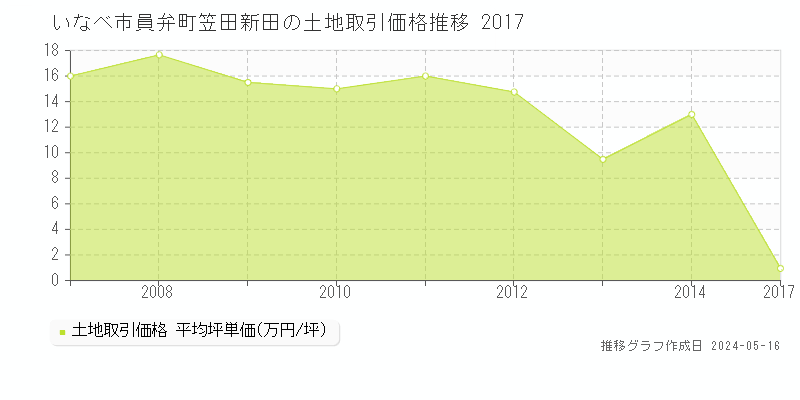 いなべ市員弁町笠田新田の土地価格推移グラフ 