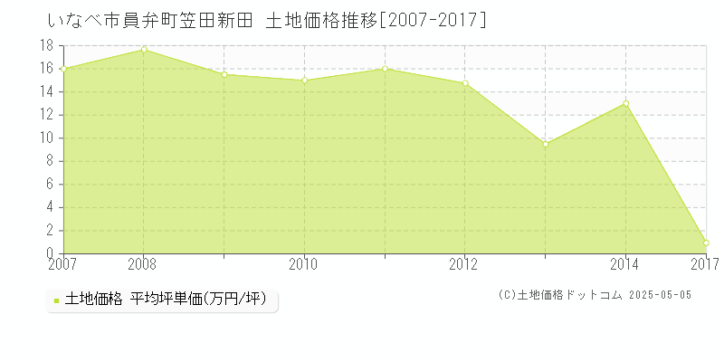 員弁町笠田新田(いなべ市)の土地価格推移グラフ(坪単価)[2007-2017年]