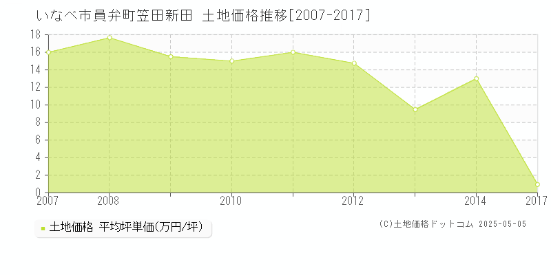 いなべ市員弁町笠田新田の土地価格推移グラフ 