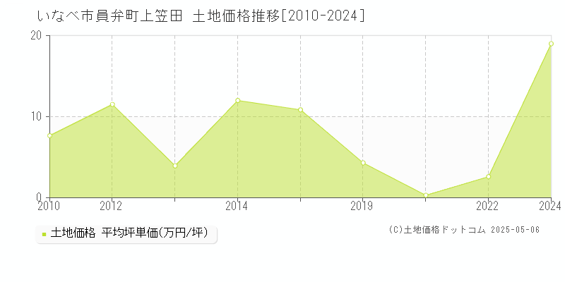 員弁町上笠田(いなべ市)の土地価格推移グラフ(坪単価)[2010-2024年]