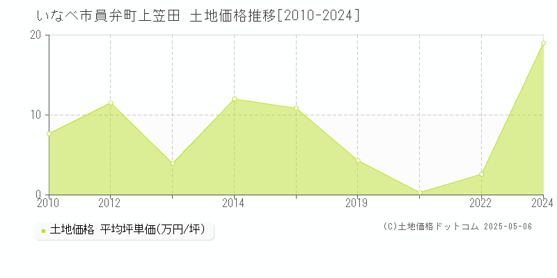 いなべ市員弁町上笠田の土地価格推移グラフ 