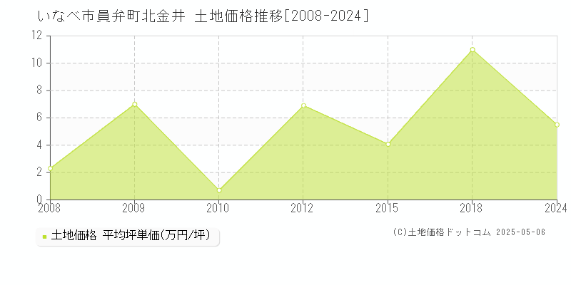 員弁町北金井(いなべ市)の土地価格推移グラフ(坪単価)[2008-2024年]