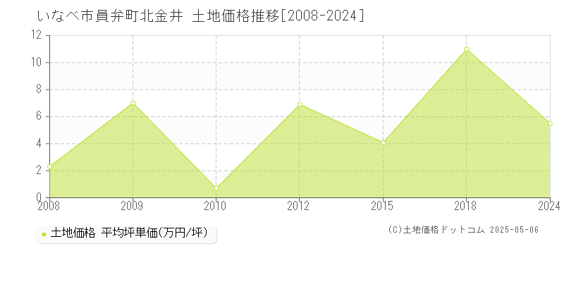 いなべ市員弁町北金井の土地価格推移グラフ 