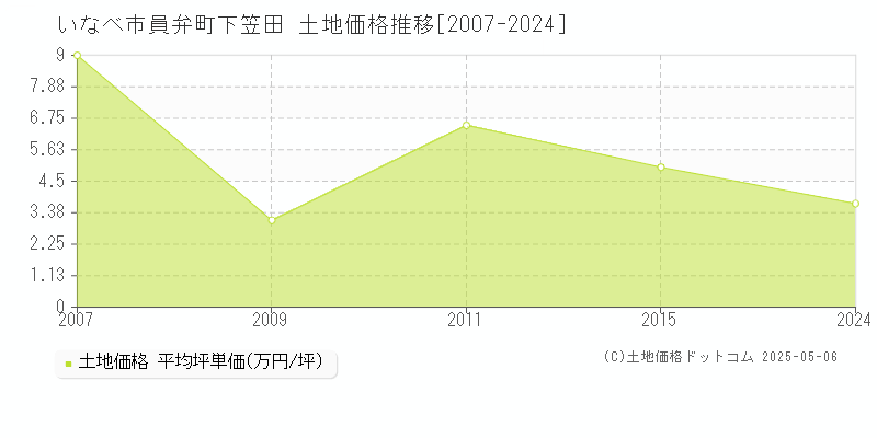 員弁町下笠田(いなべ市)の土地価格推移グラフ(坪単価)[2007-2024年]