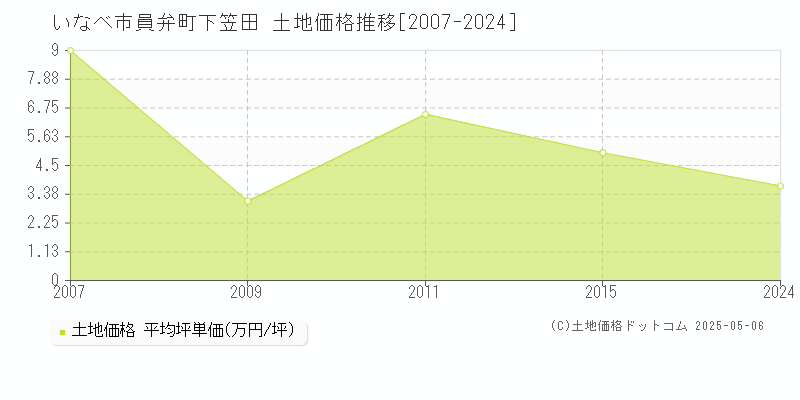 いなべ市員弁町下笠田の土地価格推移グラフ 