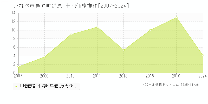 員弁町楚原(いなべ市)の土地価格推移グラフ(坪単価)[2007-2024年]