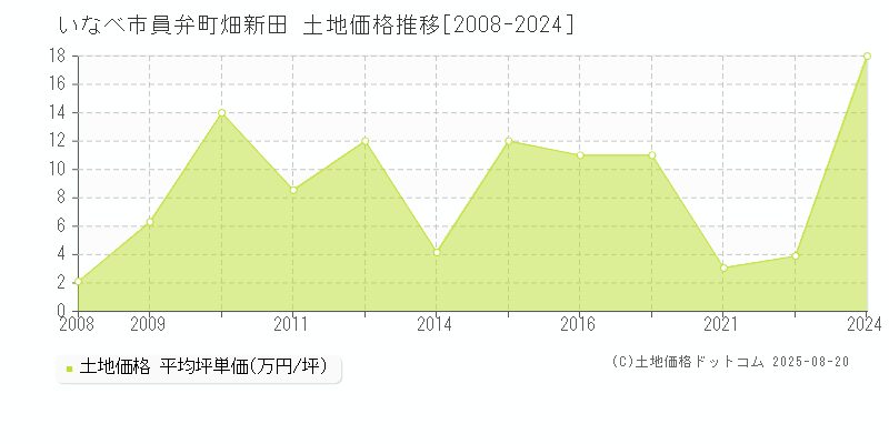 員弁町畑新田(いなべ市)の土地価格推移グラフ(坪単価)[2008-2024年]