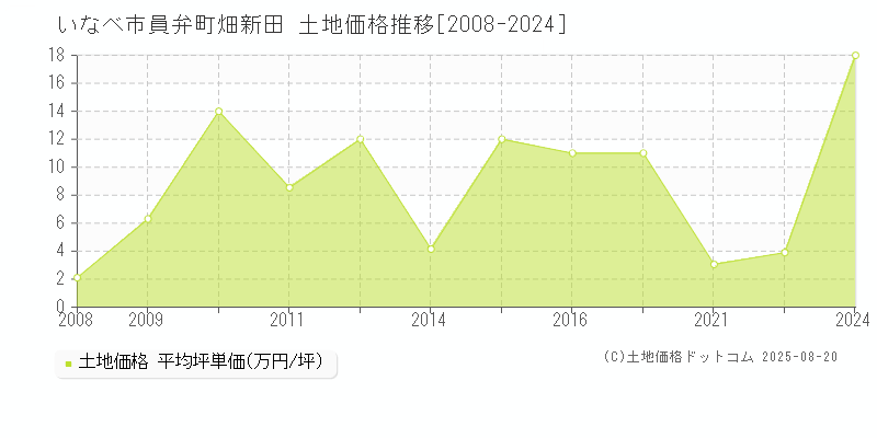 いなべ市員弁町畑新田の土地価格推移グラフ 