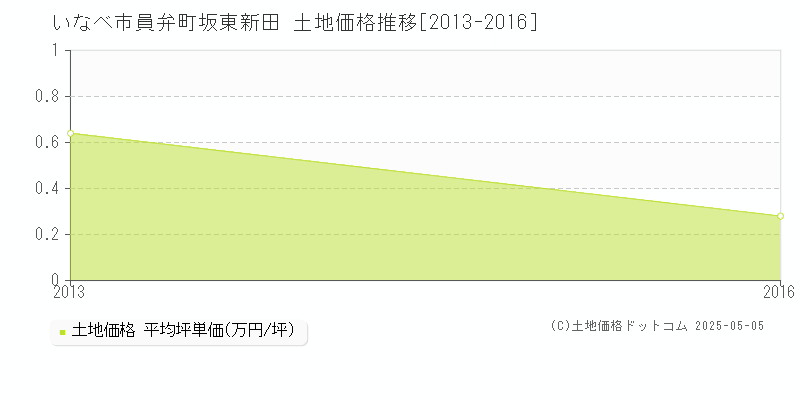 員弁町坂東新田(いなべ市)の土地価格推移グラフ(坪単価)[2013-2016年]