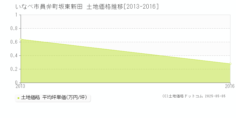 いなべ市員弁町坂東新田の土地価格推移グラフ 