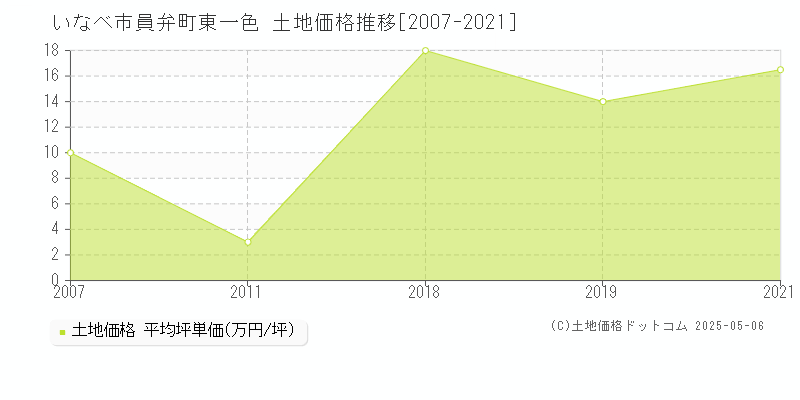 いなべ市員弁町東一色の土地価格推移グラフ 