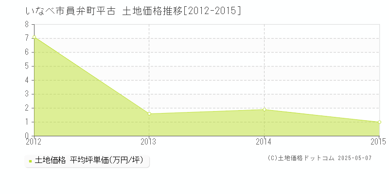 いなべ市員弁町平古の土地価格推移グラフ 