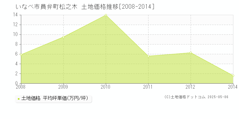 員弁町松之木(いなべ市)の土地価格推移グラフ(坪単価)[2008-2014年]
