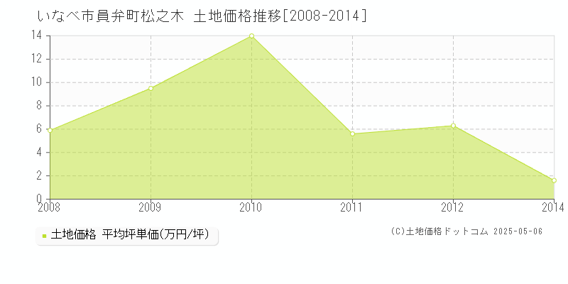 いなべ市員弁町松之木の土地価格推移グラフ 