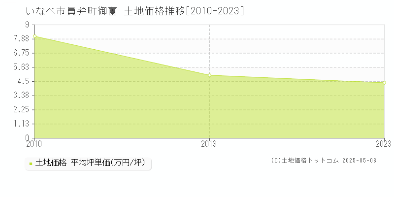 員弁町御薗(いなべ市)の土地価格推移グラフ(坪単価)[2010-2023年]