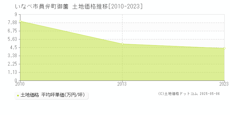 いなべ市員弁町御薗の土地価格推移グラフ 