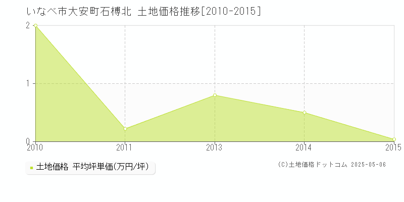 大安町石榑北(いなべ市)の土地価格推移グラフ(坪単価)[2010-2015年]