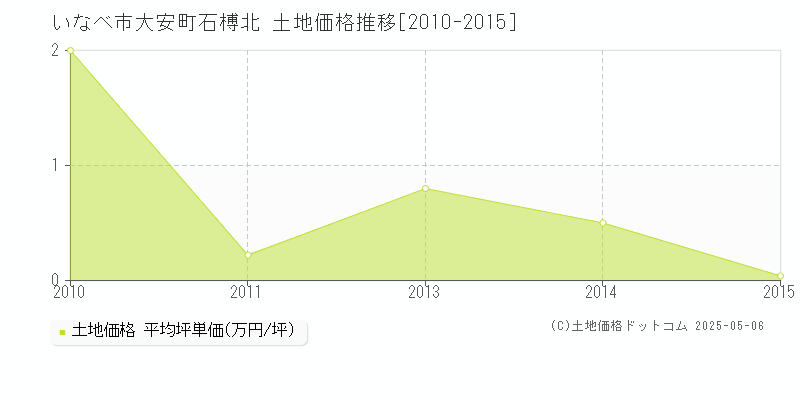 いなべ市大安町石榑北の土地価格推移グラフ 