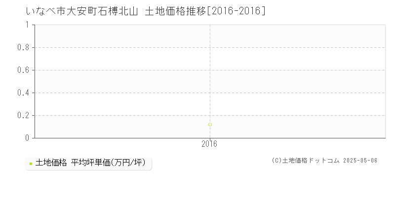 大安町石榑北山(いなべ市)の土地価格推移グラフ(坪単価)[2016-2016年]