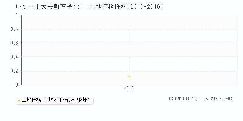 いなべ市大安町石榑北山の土地価格推移グラフ 