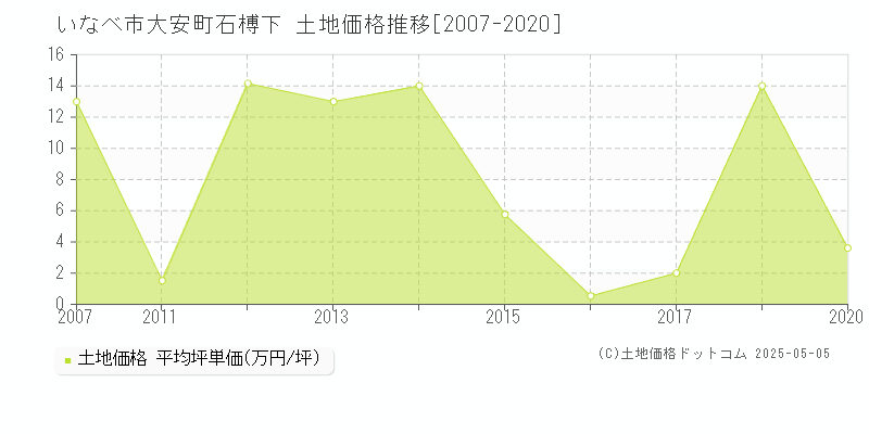 大安町石榑下(いなべ市)の土地価格推移グラフ(坪単価)[2007-2020年]