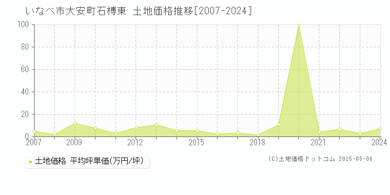 大安町石榑東(いなべ市)の土地価格推移グラフ(坪単価)[2007-2024年]