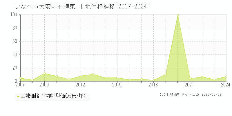 いなべ市大安町石榑東の土地価格推移グラフ 